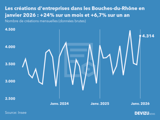 Evolution du nombre de créations mensuelles d'entreprises dans les Bouches-du-Rhône à fin janvier 2026