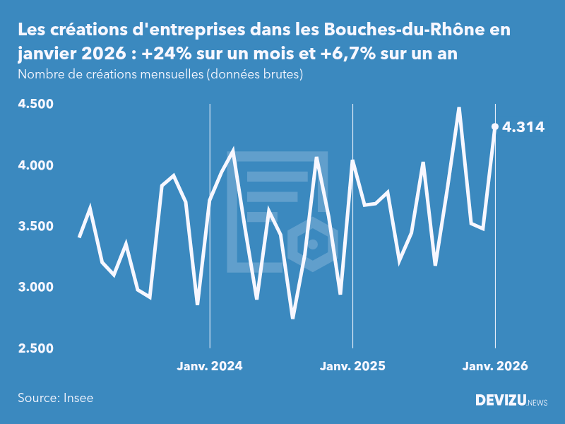 Evolution du nombre de créations mensuelles d'entreprises dans les Bouches-du-Rhône à fin janvier 2026