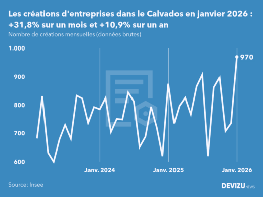Evolution du nombre de créations mensuelles d'entreprises dans le Calvados à fin janvier 2026