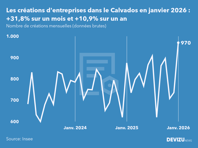 Evolution du nombre de créations mensuelles d'entreprises dans le Calvados à fin janvier 2026