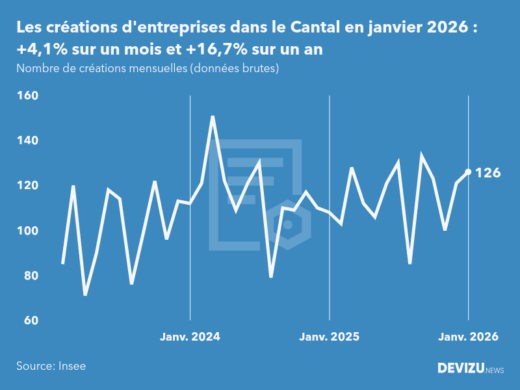 Evolution du nombre de créations mensuelles d'entreprises dans le Cantal à fin janvier 2026