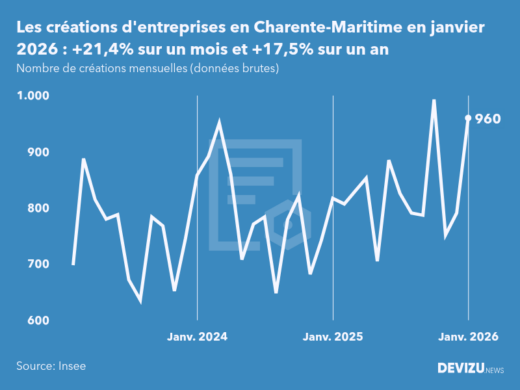 Evolution du nombre de créations mensuelles d'entreprises en Charente-Maritime à fin janvier 2026