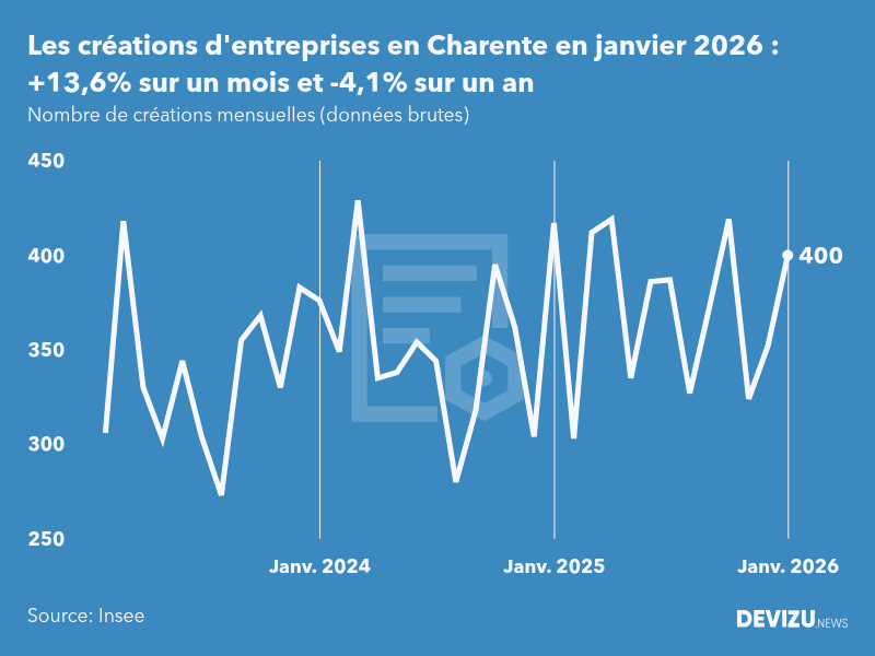 Evolution du nombre de créations mensuelles d'entreprises en Charente à fin janvier 2026
