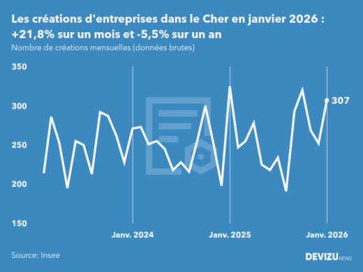 Evolution du nombre de créations mensuelles d'entreprises dans le Cher à fin janvier 2026