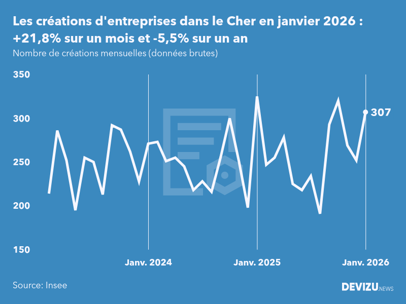 Evolution du nombre de créations mensuelles d'entreprises dans le Cher à fin janvier 2026