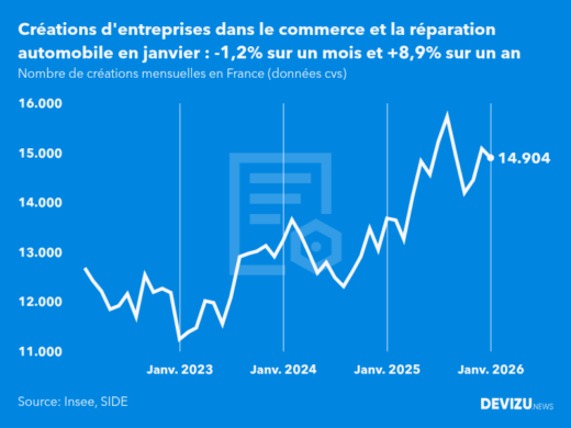 Evolution du nombre de créations mensuelles d'entreprises en France à fin janvier 2026