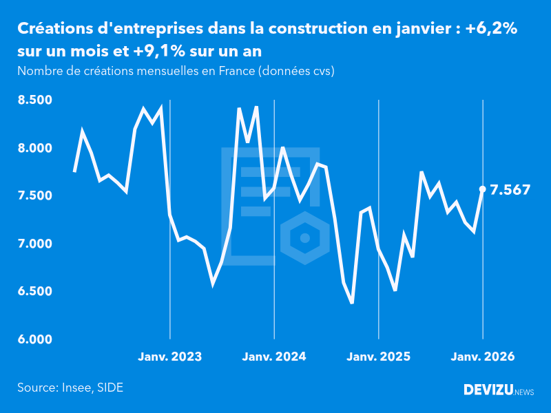 Evolution du nombre de créations mensuelles d'entreprises en France à fin janvier 2026