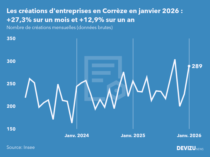 Evolution du nombre de créations mensuelles d'entreprises en Corrèze à fin janvier 2026