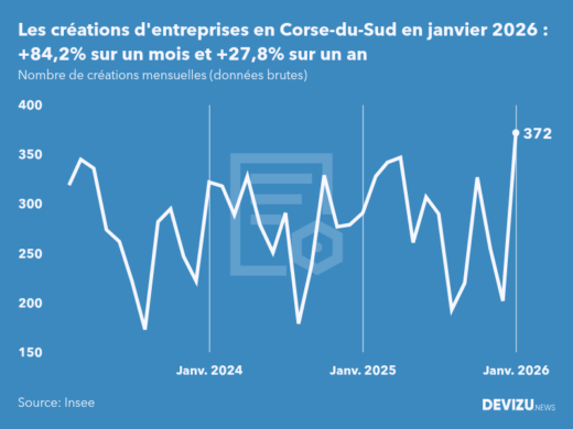 Evolution du nombre de créations mensuelles d'entreprises en Corse-du-Sud à fin janvier 2026