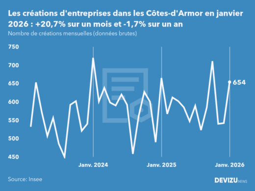 Evolution du nombre de créations mensuelles d'entreprises dans les Côtes-d'Armor à fin janvier 2026