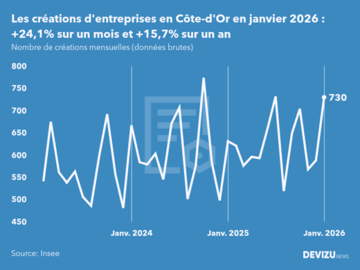 Evolution du nombre de créations mensuelles d'entreprises en Côte-d'Or à fin janvier 2026