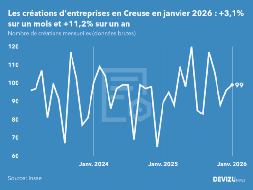 Evolution du nombre de créations mensuelles d'entreprises en Creuse à fin janvier 2026