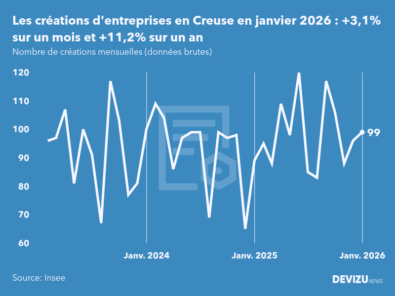 Evolution du nombre de créations mensuelles d'entreprises en Creuse à fin janvier 2026