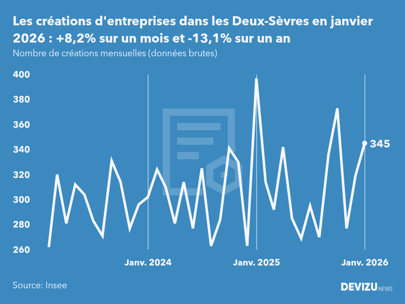 Evolution du nombre de créations mensuelles d'entreprises dans les Deux-Sèvres à fin janvier 2026