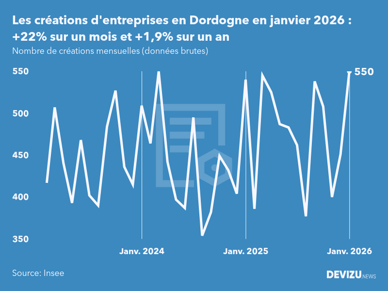 Evolution du nombre de créations mensuelles d'entreprises en Dordogne à fin janvier 2026