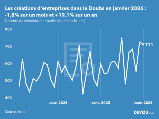 Evolution du nombre de créations mensuelles d'entreprises dans le Doubs à fin janvier 2026