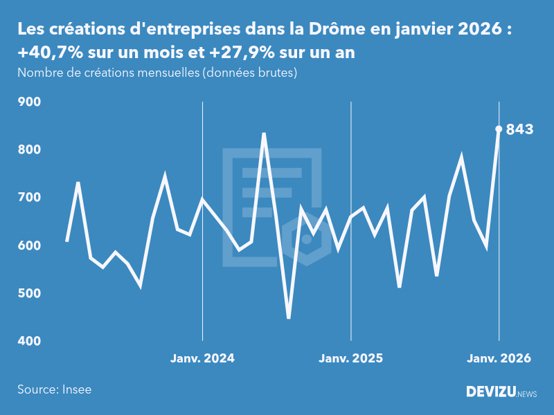 Evolution du nombre de créations mensuelles d'entreprises dans la Drôme à fin janvier 2026