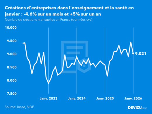 Evolution du nombre de créations mensuelles d'entreprises en France à fin janvier 2026