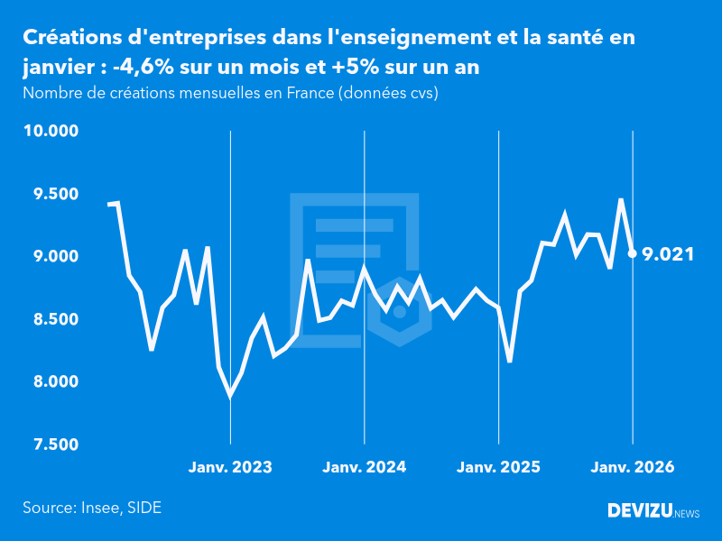 Evolution du nombre de créations mensuelles d'entreprises en France à fin janvier 2026