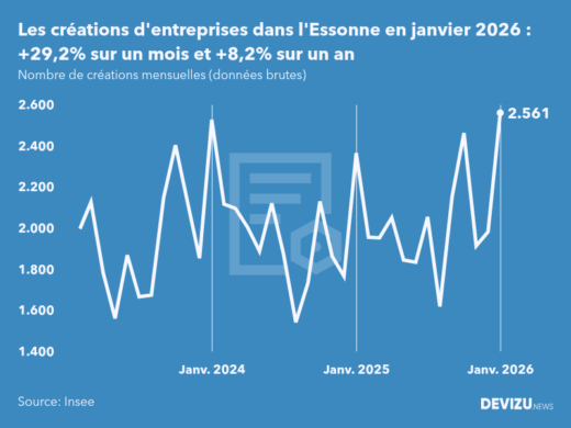 Evolution du nombre de créations mensuelles d'entreprises dans l'Essonne à fin janvier 2026