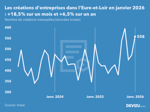 Evolution du nombre de créations mensuelles d'entreprises dans l'Eure-et-Loir à fin janvier 2026
