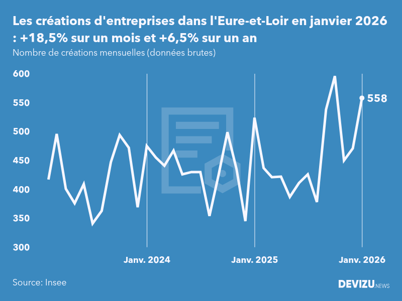 Evolution du nombre de créations mensuelles d'entreprises dans l'Eure-et-Loir à fin janvier 2026