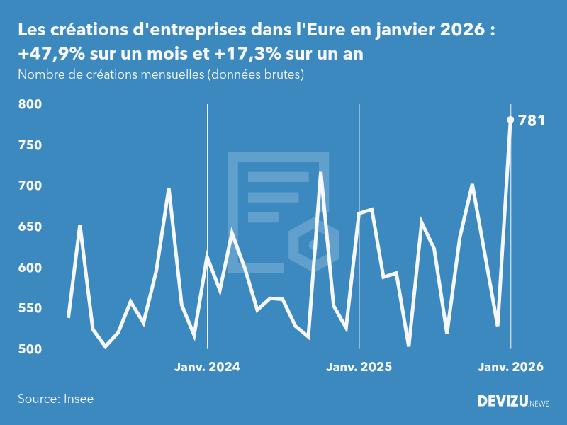 Evolution du nombre de créations mensuelles d'entreprises dans l'Eure à fin janvier 2026