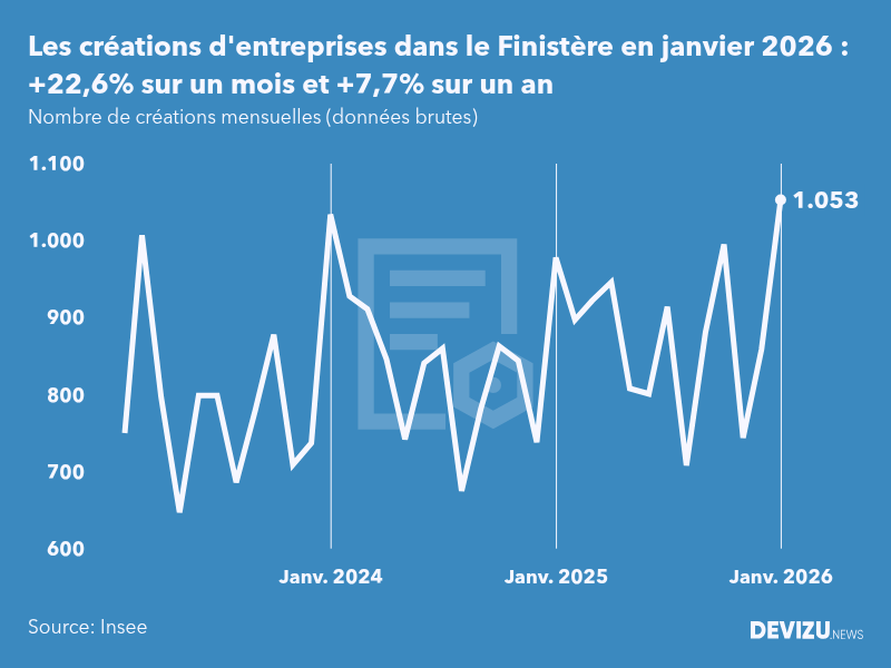 Evolution du nombre de créations mensuelles d'entreprises dans le Finistère à fin janvier 2026