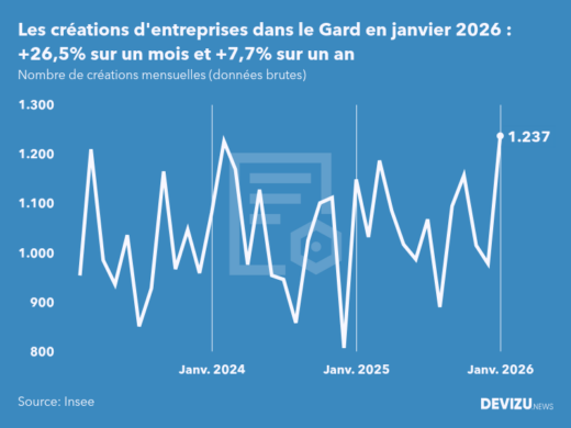 Evolution du nombre de créations mensuelles d'entreprises dans le Gard à fin janvier 2026