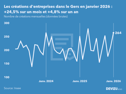Evolution du nombre de créations mensuelles d'entreprises dans le Gers à fin janvier 2026