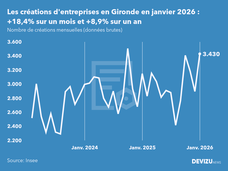 Evolution du nombre de créations mensuelles d'entreprises en Gironde à fin janvier 2026