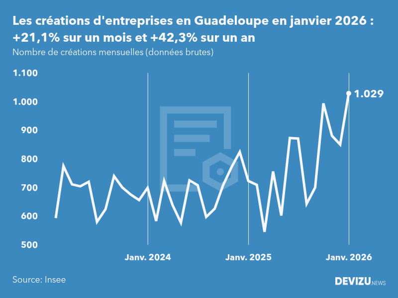 Evolution du nombre de créations mensuelles d'entreprises en Guadeloupe à fin janvier 2026
