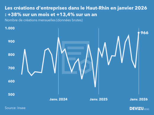 Evolution du nombre de créations mensuelles d'entreprises dans le Haut-Rhin à fin janvier 2026