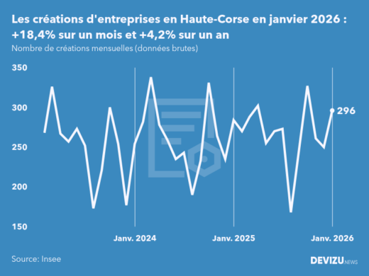Evolution du nombre de créations mensuelles d'entreprises en Haute-Corse à fin janvier 2026