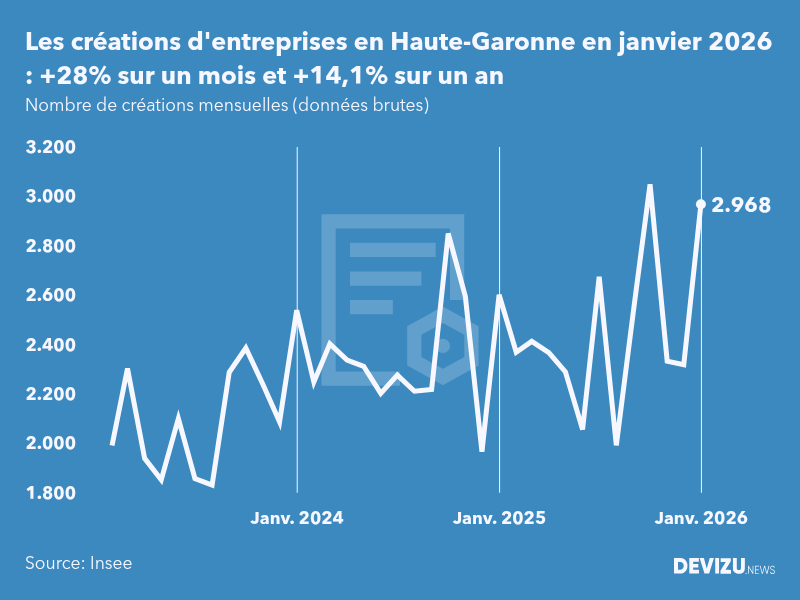 Evolution du nombre de créations mensuelles d'entreprises en Haute-Garonne à fin janvier 2026