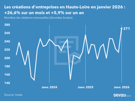 Evolution du nombre de créations mensuelles d'entreprises en Haute-Loire à fin janvier 2026