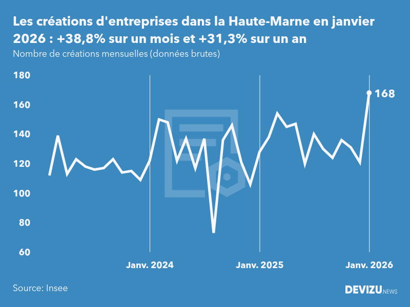Evolution du nombre de créations mensuelles d'entreprises dans la Haute-Marne à fin janvier 2026