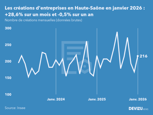 Evolution du nombre de créations mensuelles d'entreprises en Haute-Saône à fin janvier 2026