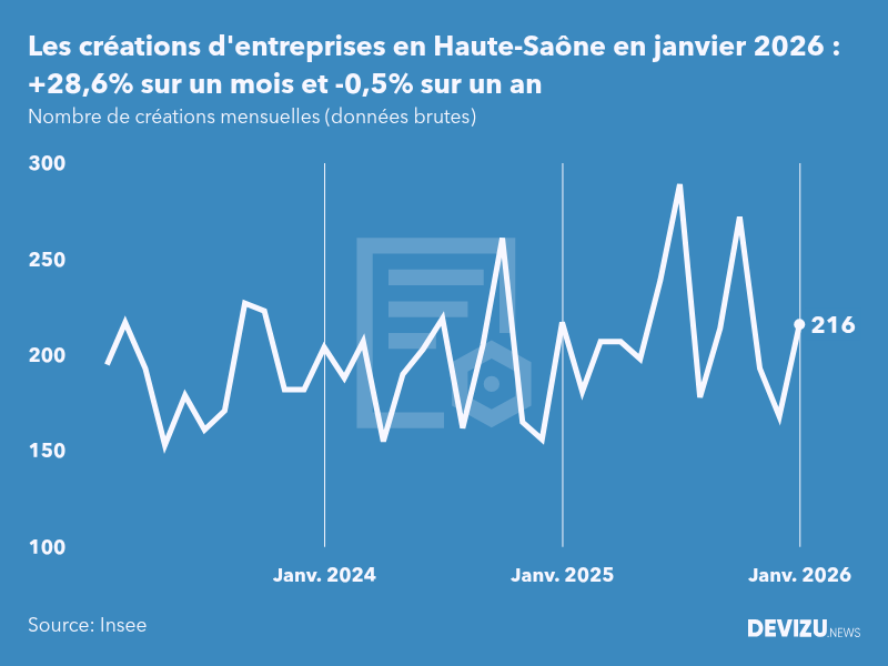 Evolution du nombre de créations mensuelles d'entreprises en Haute-Saône à fin janvier 2026