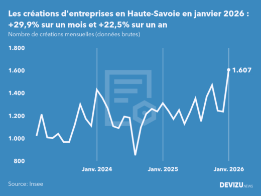 Evolution du nombre de créations mensuelles d'entreprises en Haute-Savoie à fin janvier 2026