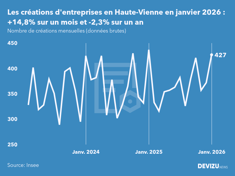 Evolution du nombre de créations mensuelles d'entreprises en Haute-Vienne à fin janvier 2026
