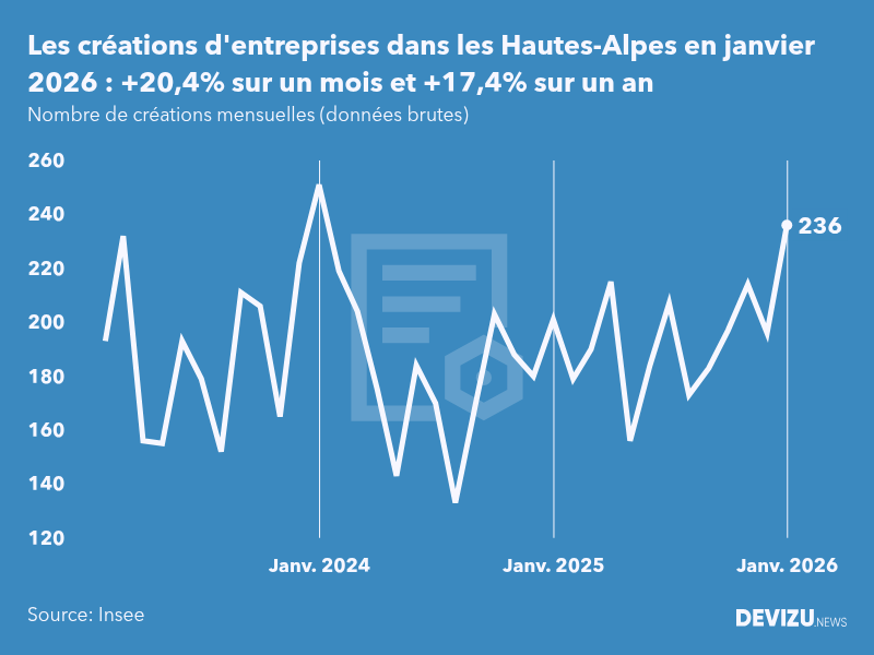 Evolution du nombre de créations mensuelles d'entreprises dans les Hautes-Alpes à fin janvier 2026