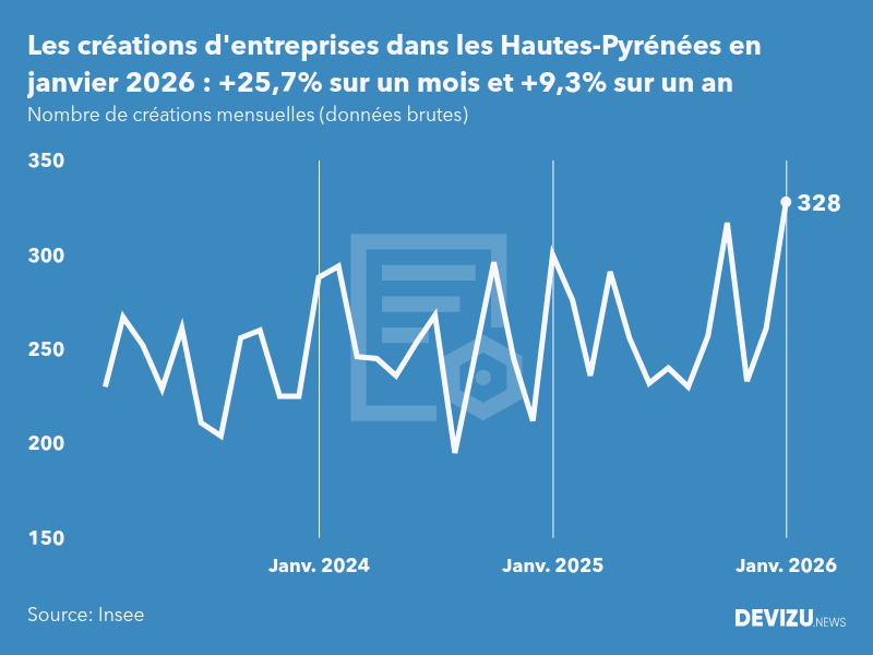 Evolution du nombre de créations mensuelles d'entreprises dans les Hautes-Pyrénées à fin janvier 2026
