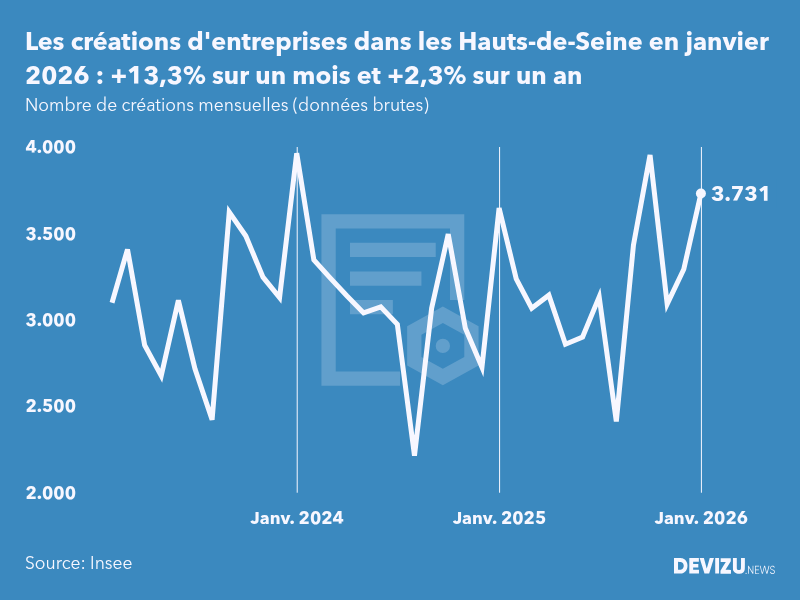 Evolution du nombre de créations mensuelles d'entreprises dans les Hauts-de-Seine à fin janvier 2026