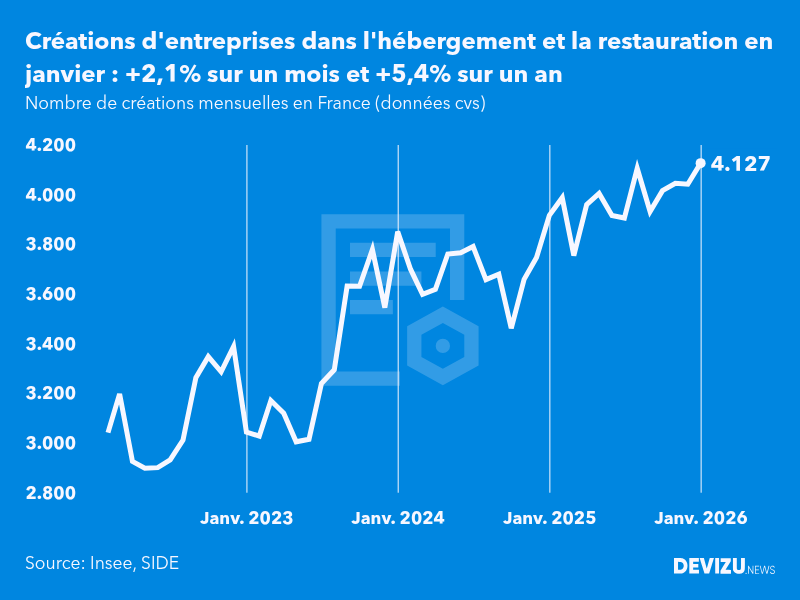 Evolution du nombre de créations mensuelles d'entreprises en France à fin janvier 2026