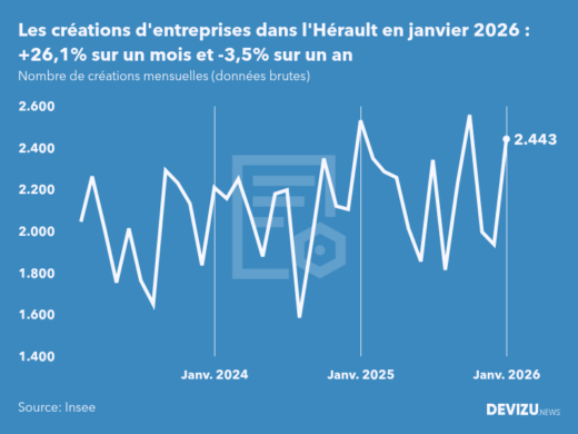 Evolution du nombre de créations mensuelles d'entreprises dans l'Hérault à fin janvier 2026