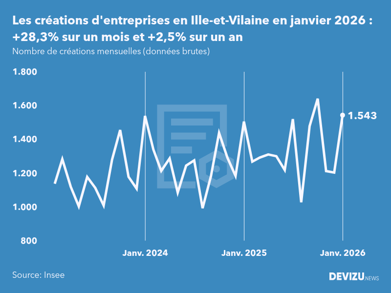 Evolution du nombre de créations mensuelles d'entreprises en Ille-et-Vilaine à fin janvier 2026