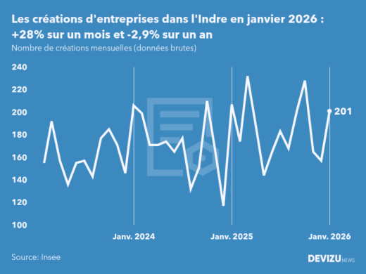 Evolution du nombre de créations mensuelles d'entreprises dans l'Indre à fin janvier 2026