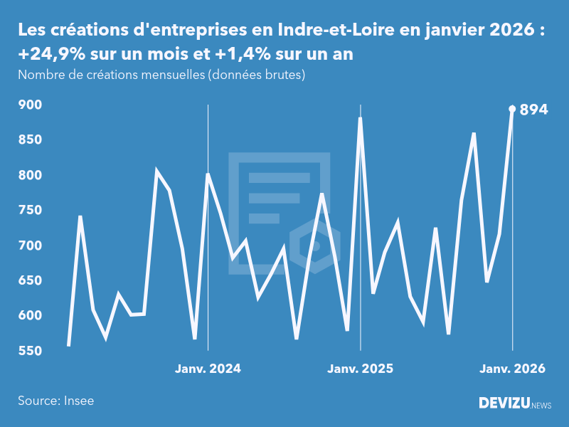 Evolution du nombre de créations mensuelles d'entreprises en Indre-et-Loire à fin janvier 2026