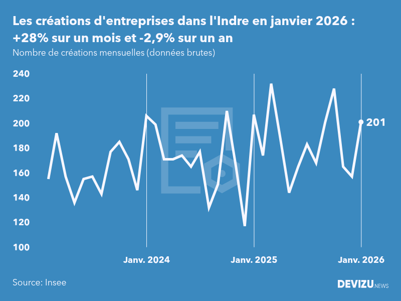Evolution du nombre de créations mensuelles d'entreprises dans l'Indre à fin janvier 2026